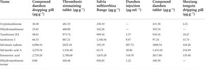 Rapid quantification of bioactive compounds in Salvia miltiorrhiza Bunge derived decoction pieces, dripping pill, injection, and tablets by polarity-switching UPLC-MS/MS